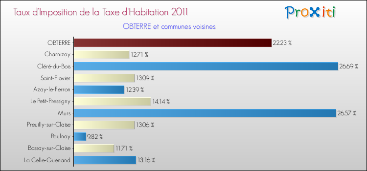 Taux d'imposition de la taxe d'habitation 2011 pour OBTERRE et les communes proches Comparaison des taux d'imposition de la taxe d'habitation 2011 pour OBTERRE et les communes voisines