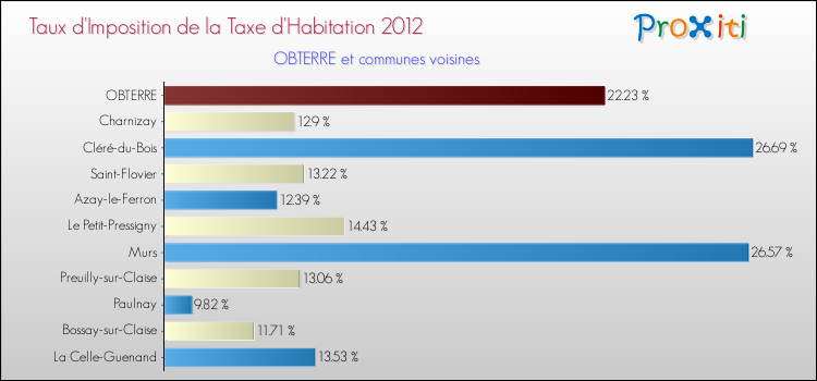 Taux d'imposition de la taxe d'habitation 2012 pour OBTERRE et les communes proches Comparaison des taux d'imposition de la taxe d'habitation 2012 pour OBTERRE et les communes voisines