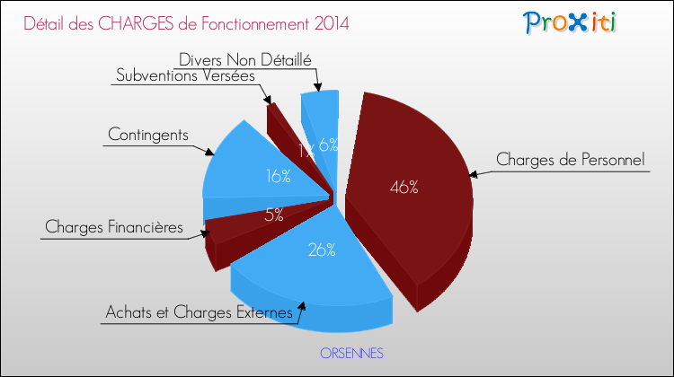 Décomposition des Charges de Fonctionnement 2014 de la commune de ORSENNES Charges de Fonctionnement 2014 pour la commune de ORSENNES