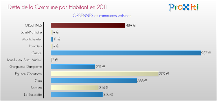 Dette par habitant de la commune en 2011 pour ORSENNES et les communes proches Comparaison de la dette par habitant de la commune en 2011 pour ORSENNES et les communes voisines