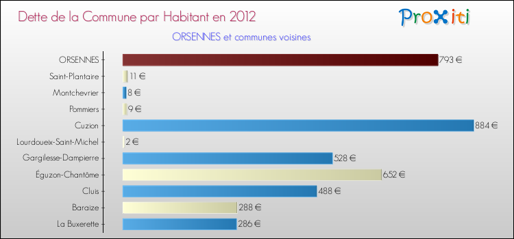 Dette par habitant de la commune en 2012 pour ORSENNES et les communes proches Comparaison de la dette par habitant de la commune en 2012 pour ORSENNES et les communes voisines