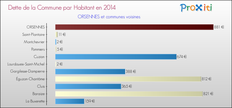 Dette par habitant de la commune en 2014 pour ORSENNES et les communes proches Comparaison de la dette par habitant de la commune en 2014 pour ORSENNES et les communes voisines