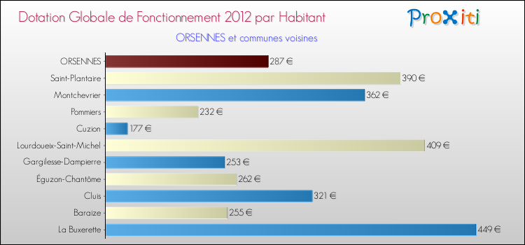 Montant des dotations globales de fonctionnement DGF par Habitant pour ORSENNES et les communes proches Comparaison des des dotations globales de fonctionnement DGF par habitant pour ORSENNES et les communes voisines