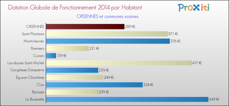 Montant des dotations globales de fonctionnement DGF par Habitant pour ORSENNES et les communes proches en 2014. Comparaison des des dotations globales de fonctionnement DGF par habitant pour ORSENNES et les communes voisines en 2014.