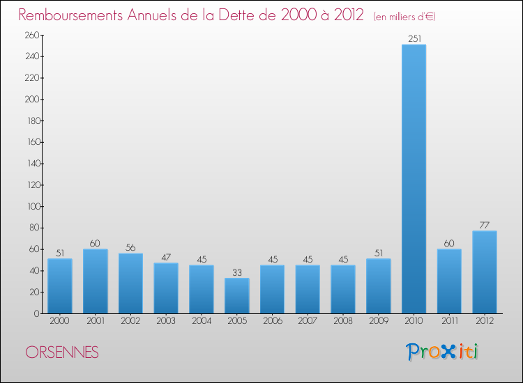 Evolution de l'annuité de la dette pour la commune de ORSENNES de 2000 à 2012 Annuités de la dette pour ORSENNES de 2000 à 2012