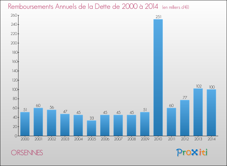 Evolution de l'annuité de la dette pour la commune de ORSENNES de 2000 à 2014 Annuités de la dette pour ORSENNES de 2000 à 2014
