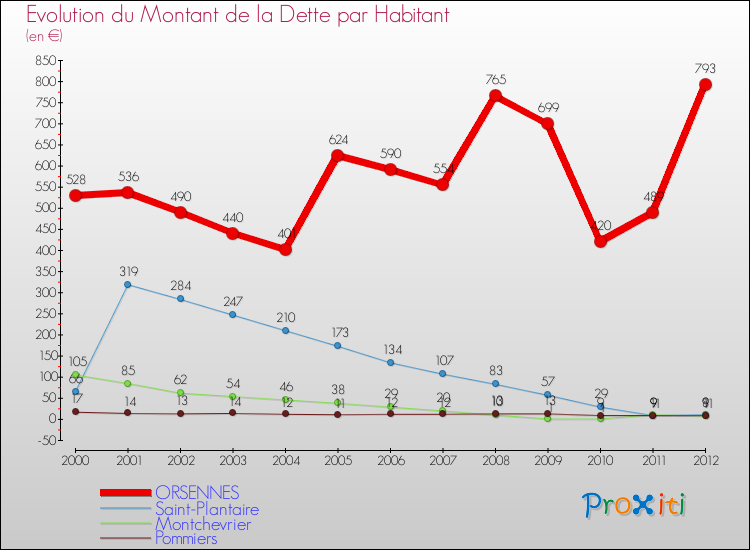 Evolution de la dette par habitant pour la commune de ORSENNES et les communes proches de 2000 à 2012 Comparaison de la dette par habitant pour ORSENNES et les communes voisines de 2000 à 2012