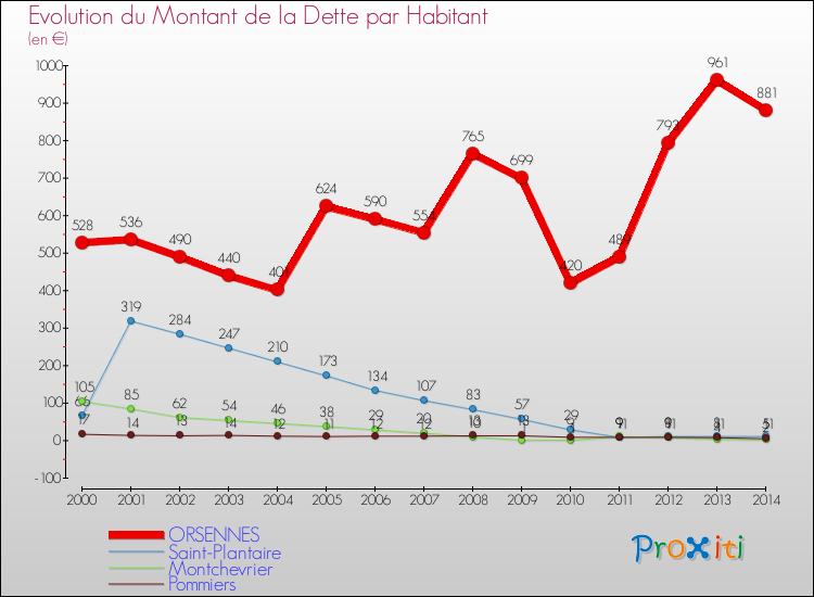 Evolution de la dette par habitant pour la commune de ORSENNES et les communes proches de 2000 à 2014 Comparaison de la dette par habitant pour ORSENNES et les communes voisines de 2000 à 2014