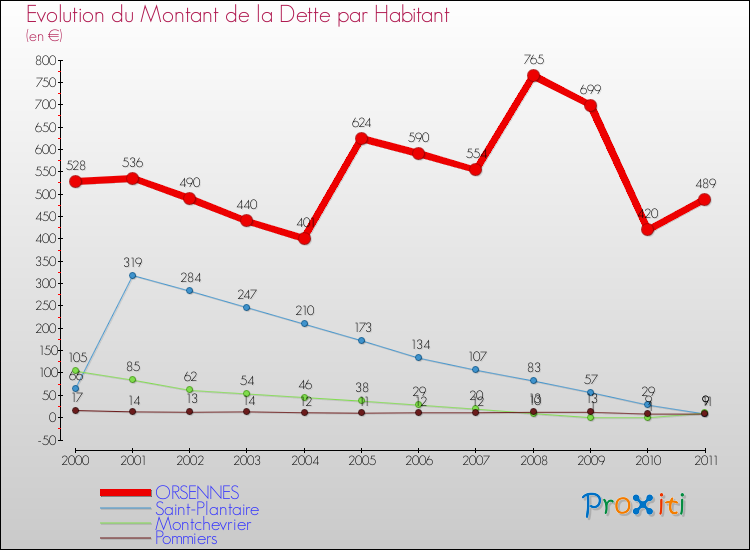 Evolution de la dette par habitant pour la commune de ORSENNES et les communes proches Comparaison de la dette par habitant pour ORSENNES et les communes voisines