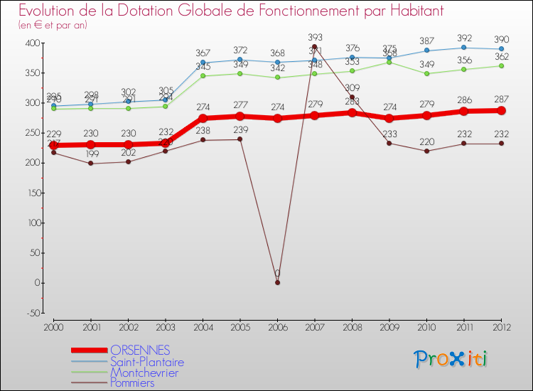 Evolution et montant de la dotation globale de fonctionnement par Habitant pour ORSENNES et les communes proches Comparaison des dotations globales de fonctionnement par habitant pour ORSENNES et les communes voisines