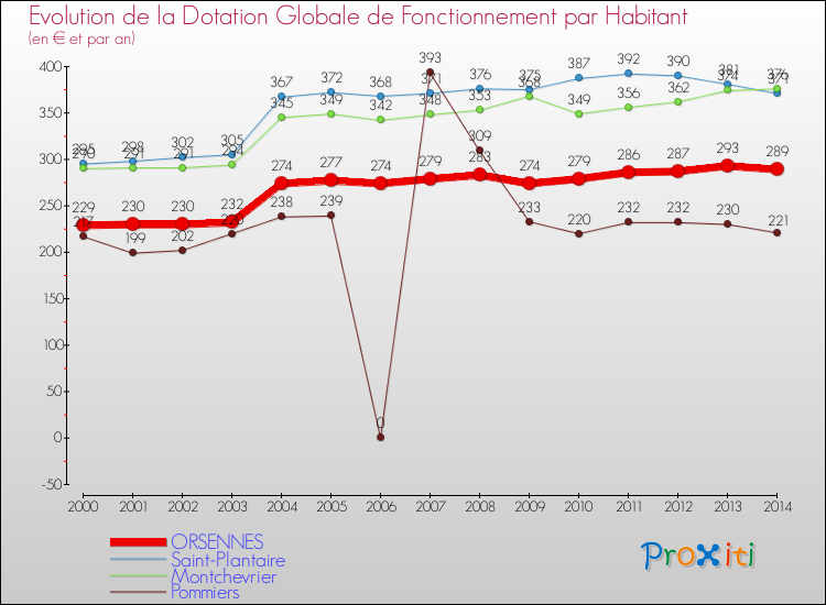 Evolution et montant de la dotation globale de fonctionnement par Habitant pour ORSENNES et les communes proches de 2000 à 2014. Comparaison des dotations globales de fonctionnement par habitant pour ORSENNES et les communes voisines de 2000 à 2014.