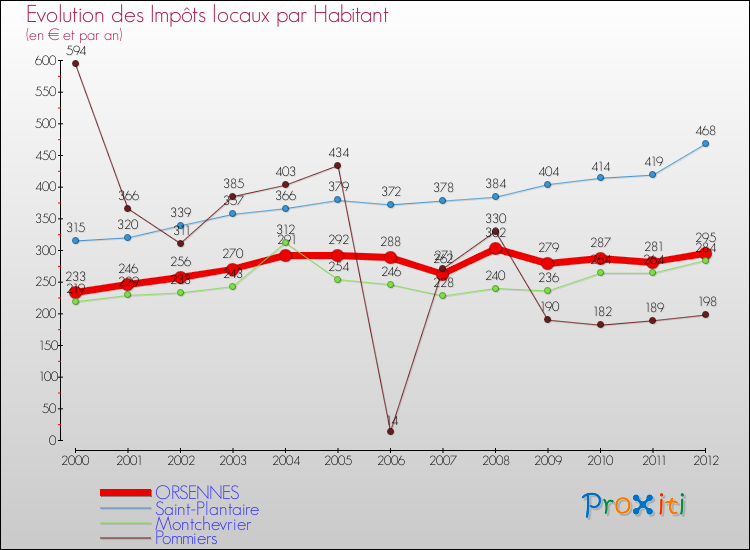 Evolution et montant des impôts locaux par Habitant pour ORSENNES et les communes proches Comparaison des impôts locaux par habitant pour ORSENNES et les communes voisines