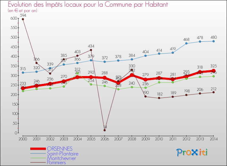 Evolution et montant des impôts locaux par Habitant pour ORSENNES et les communes proches de 2000 à 2014 Comparaison des impôts locaux par habitant pour ORSENNES et les communes voisines de 2000 à 2014
