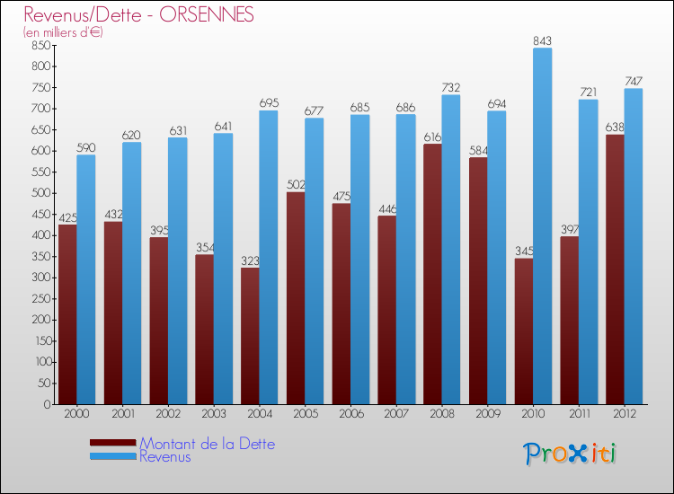 Evolution comparée de la dette et des revenus pour la commune de ORSENNES de 2000 à 2012 Comparaison de la dette et des revenus pour ORSENNES de 2000 à 2012