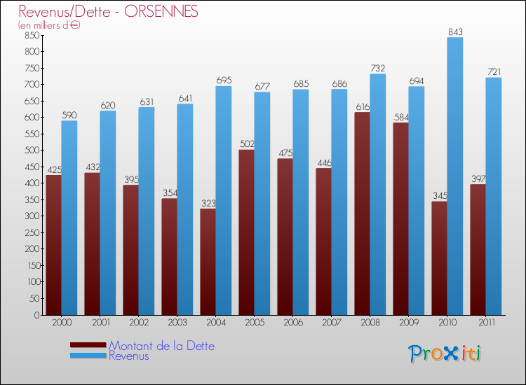 Evolution comparée de la dette et des revenus pour la commune de ORSENNES de 2000 à 2011 Comparaison de la dette et des revenus pour ORSENNES de 2000 à 2011