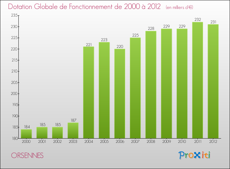 Evolution du montant de la Dotation Globale de Fonctionnement pour la commune de ORSENNES de 2000 à 2012 Evolution du montant de la Dotation Globale de Fonctionnement pour ORSENNES de 2000 à 2012