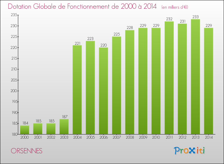 Evolution du montant de la Dotation Globale de Fonctionnement pour la commune de ORSENNES de 2000 à 2014 Evolution du montant de la Dotation Globale de Fonctionnement pour ORSENNES de 2000 à 2014