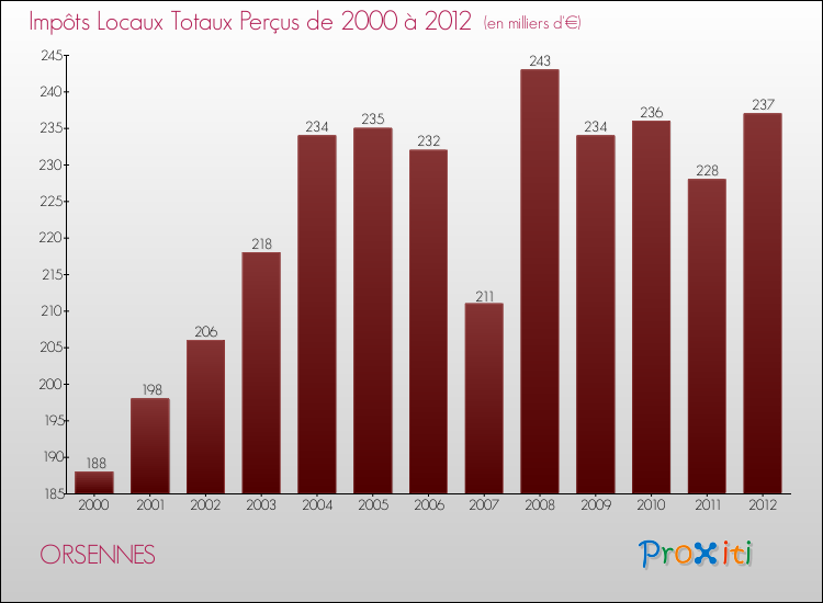 Evolution des Impôts Locaux pour la commune de ORSENNES de 2000 à 2012 Evolution des Impôts Locaux pour ORSENNES de 2000 à 2012