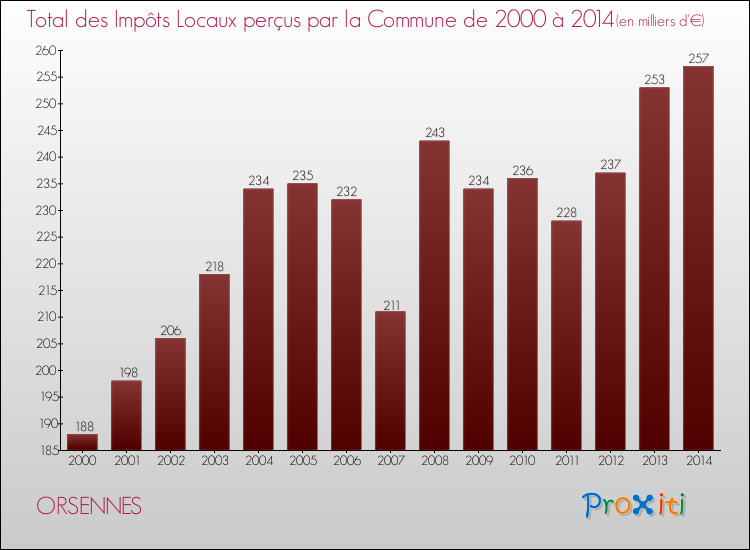 Evolution des Impôts Locaux pour la commune de ORSENNES de 2000 à 2014 Evolution des Impôts Locaux pour ORSENNES de 2000 à 2014