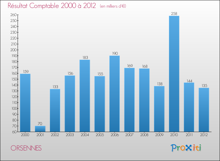 Evolution du résultat comptable pour la commune de ORSENNES de 2000 à 2012 Evolution du résultat comptable pour ORSENNES de 2000 à 2012