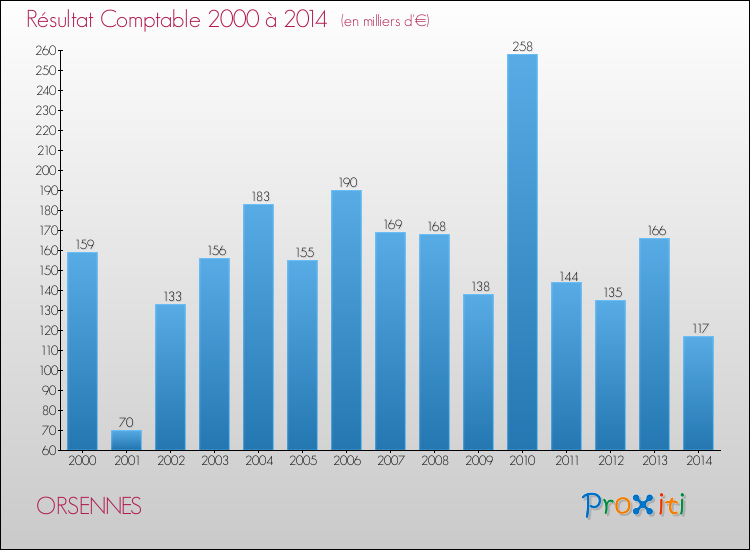 Evolution du résultat comptable pour la commune de ORSENNES de 2000 à 2014 Evolution du résultat comptable pour ORSENNES de 2000 à 2014