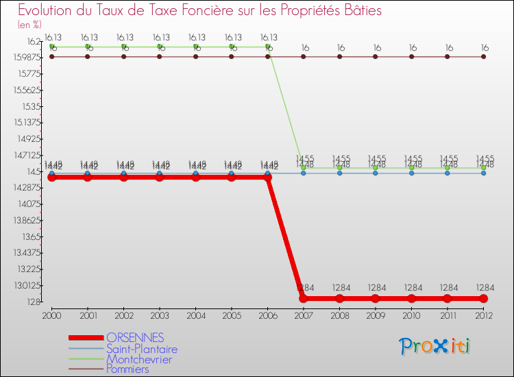 Evolution du taux de la taxe foncière sur le bati pour ORSENNES et les communes proches de 2000 à 2012 Comparaison des taux de taxe foncière sur le bati pour ORSENNES et les communes voisines de 2000 à 2012