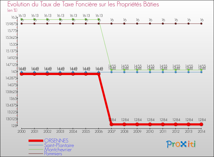 Evolution du taux de la taxe foncière sur le bati pour ORSENNES et les communes proches de 2000 à 2014 Comparaison des taux de taxe foncière sur le bati pour ORSENNES et les communes voisines de 2000 à 2014