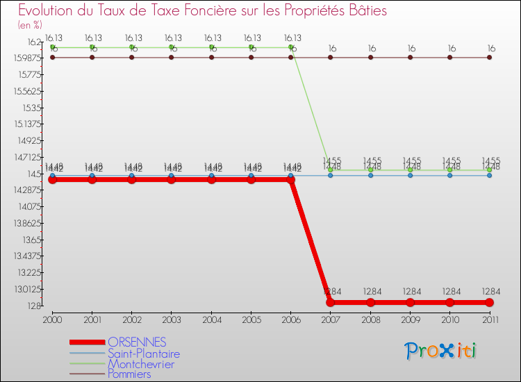 Evolution du taux de la taxe foncière sur le bati pour ORSENNES et les communes proches Comparaison des taux de taxe foncière sur le bati pour ORSENNES et les communes voisines