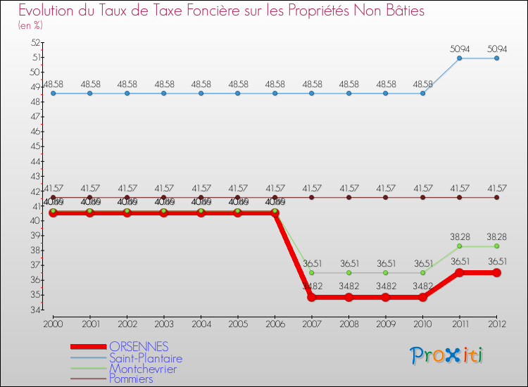 Evolution du taux de la taxe foncière sur les immeubles et terrains non batis pour ORSENNES et les communes proches de 2000 à 2012 Comparaison des taux de la taxe foncière sur les immeubles et terrains non batis pour ORSENNES et les communes voisines de 2000 à 2012