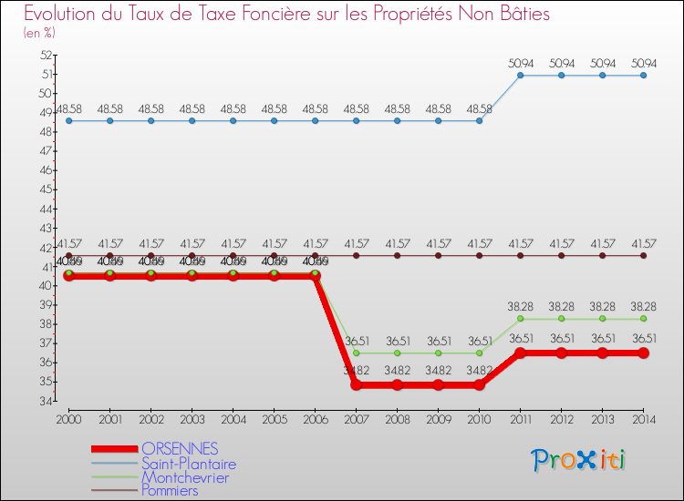 Evolution du taux de la taxe foncière sur les immeubles et terrains non batis pour ORSENNES et les communes proches de 2000 à 2014 Comparaison des taux de la taxe foncière sur les immeubles et terrains non batis pour ORSENNES et les communes voisines de 2000 à 2014