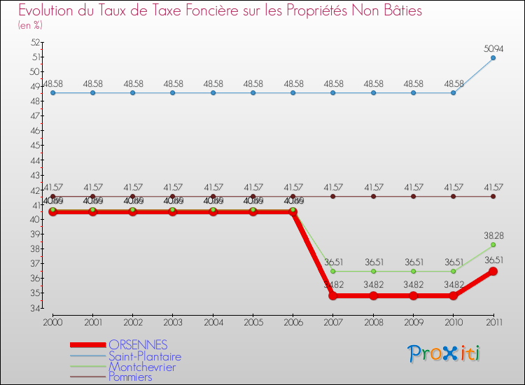 Evolution du taux de la taxe foncière sur les immeubles et terrains non batis pour ORSENNES et les communes proches Comparaison des taux de la taxe foncière sur les immeubles et terrains non batis pour ORSENNES et les communes voisines