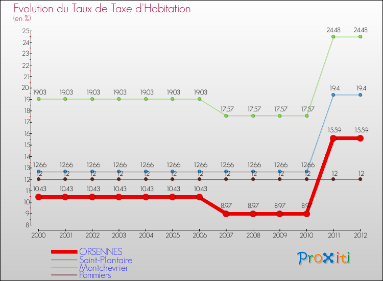 Evolution du taux de la taxe d'habitation pour ORSENNES et les communes proches Comparaison des taux de la taxe d'habitation pour ORSENNES et les communes voisines