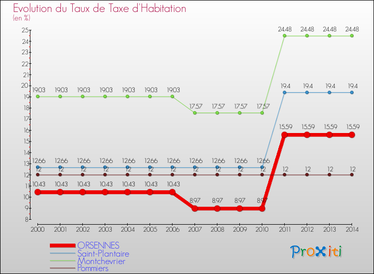 Evolution du taux de la taxe d'habitation pour ORSENNES et les communes proches de 2000 à 2014 Comparaison des taux de la taxe d'habitation pour ORSENNES et les communes voisines de 2000 à 2014