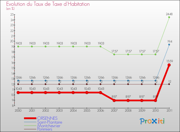 Evolution du taux de la taxe d'habitation pour ORSENNES et les communes proches Comparaison des taux de la taxe d'habitation pour ORSENNES et les communes voisines