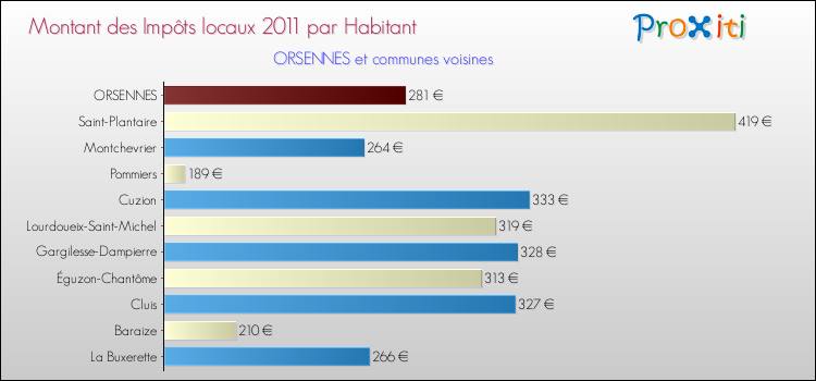 Montant des impôts locaux par Habitant pour ORSENNES et les communes proches Comparaison des impôts locaux par habitant pour ORSENNES et les communes voisines