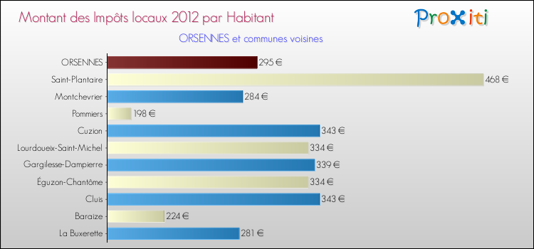 Montant des impôts locaux par Habitant pour ORSENNES et les communes proches Comparaison des impôts locaux par habitant pour ORSENNES et les communes voisines