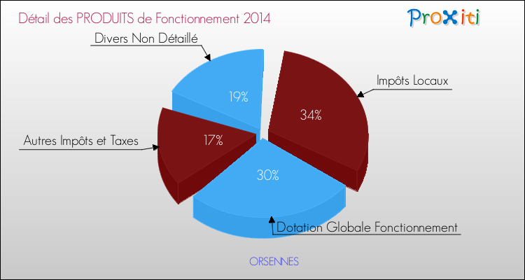 Décomposition du Budget de Fonctionnement 2014 de la commune de ORSENNES Budget de Fonctionnement 2014 pour la commune de ORSENNES