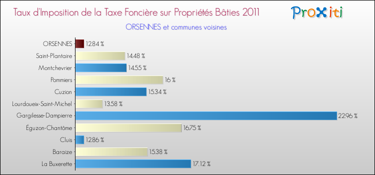 Taux d'imposition de la taxe foncière sur le bati 2011 pour ORSENNES et les communes proches Comparaison des taux d'imposition de la taxe foncière sur le bati 2011 pour ORSENNES et les communes voisines