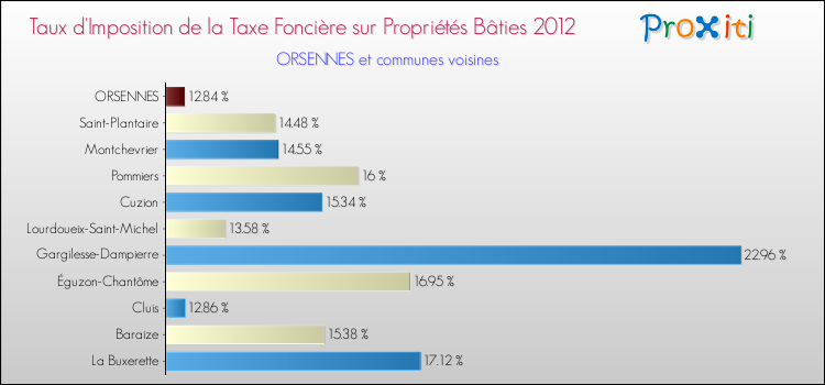 Taux d'imposition de la taxe foncière sur le bati 2012 pour ORSENNES et les communes proches Comparaison des taux d'imposition de la taxe foncière sur le bati 2012 pour ORSENNES et les communes voisines