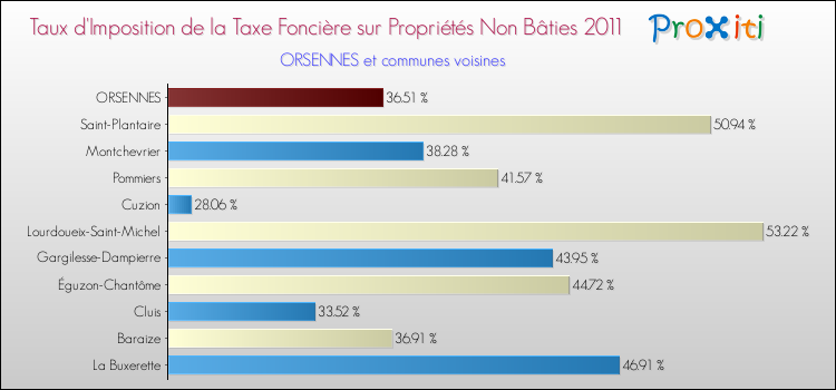 Taux d'imposition de la taxe foncière sur les immeubles et terrains non batis 2011 pour ORSENNES et les communes proches Comparaison des taux d'imposition de la taxe foncière sur les immeubles et terrains non batis 2011 pour ORSENNES et les communes voisines