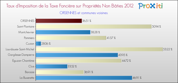 Taux d'imposition de la taxe foncière sur les immeubles et terrains non batis 2012 pour ORSENNES et les communes proches Comparaison des taux d'imposition de la taxe foncière sur les immeubles et terrains non batis 2012 pour ORSENNES et les communes voisines