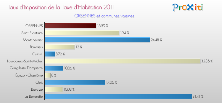 Taux d'imposition de la taxe d'habitation 2011 pour ORSENNES et les communes proches Comparaison des taux d'imposition de la taxe d'habitation 2011 pour ORSENNES et les communes voisines