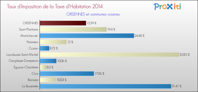 Taux d'imposition de la taxe d'habitation 2014 pour ORSENNES et les communes proches Comparaison des taux d'imposition de la taxe d'habitation 2014 pour ORSENNES et les communes voisines
