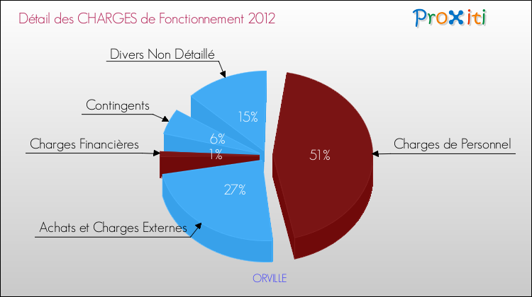 Décomposition des Charges de Fonctionnement 2012 de la commune de ORVILLE Charges de Fonctionnement 2012 pour la commune de ORVILLE