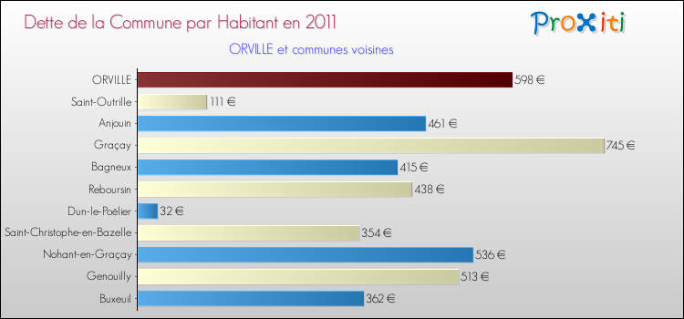 Dette par habitant de la commune en 2011 pour ORVILLE et les communes proches Comparaison de la dette par habitant de la commune en 2011 pour ORVILLE et les communes voisines