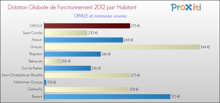 Montant des dotations globales de fonctionnement DGF par Habitant pour ORVILLE et les communes proches Comparaison des des dotations globales de fonctionnement DGF par habitant pour ORVILLE et les communes voisines