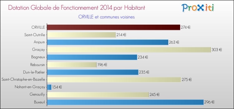 Montant des dotations globales de fonctionnement DGF par Habitant pour ORVILLE et les communes proches en 2014. Comparaison des des dotations globales de fonctionnement DGF par habitant pour ORVILLE et les communes voisines en 2014.