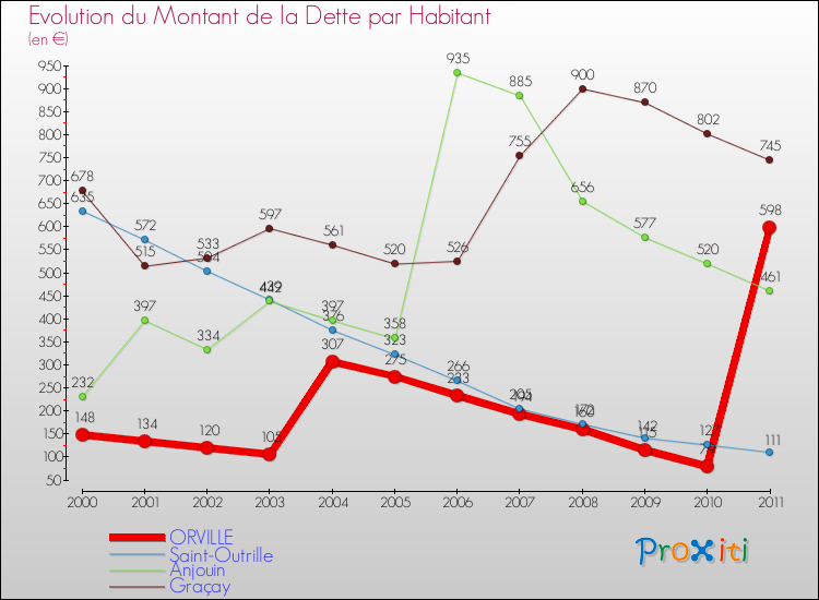 Evolution de la dette par habitant pour la commune de ORVILLE et les communes proches Comparaison de la dette par habitant pour ORVILLE et les communes voisines