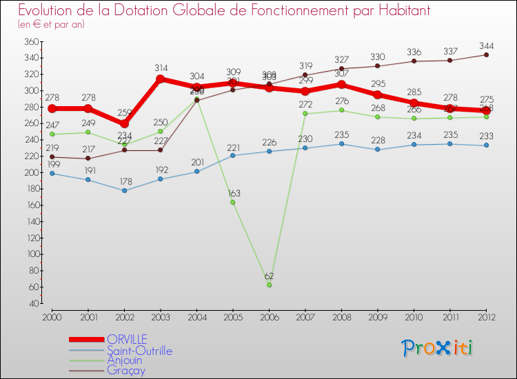 Evolution et montant de la dotation globale de fonctionnement par Habitant pour ORVILLE et les communes proches Comparaison des dotations globales de fonctionnement par habitant pour ORVILLE et les communes voisines