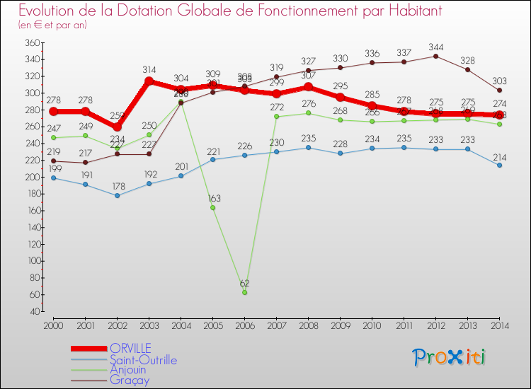 Evolution et montant de la dotation globale de fonctionnement par Habitant pour ORVILLE et les communes proches de 2000 à 2014. Comparaison des dotations globales de fonctionnement par habitant pour ORVILLE et les communes voisines de 2000 à 2014.